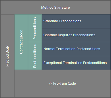 Code Contracts method diagram. Contracts should be in the following order: Standard Preconditions, Contract.Requires, Contract.Ensures and finally Contract.EnsuresOnThrow